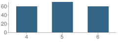 Number of Students Per Grade For Crestline Southeast Elementary School