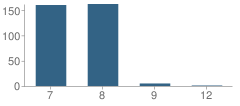 Number of Students Per Grade For Shelby Middle School