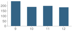 Number of Students Per Grade For Miami Trace High School