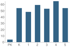 Number of Students Per Grade For Dan Emmett Elementary School