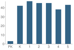 Number of Students Per Grade For East Elementary School