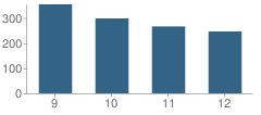 Number of Students Per Grade For Mount Vernon High School