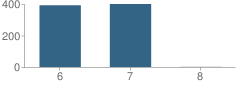 Number of Students Per Grade For Henry F Lamuth Middle School