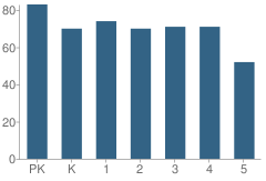 Number of Students Per Grade For Buckeye Elementary School