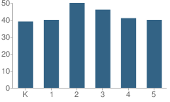 Number of Students Per Grade For Putnam Elementary School