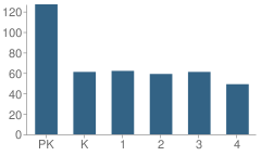 Number of Students Per Grade For Jefferson Elementary School