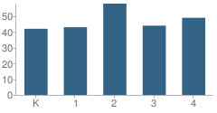 Number of Students Per Grade For Washington Elementary School