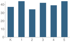 Number of Students Per Grade For Espy Elementary School