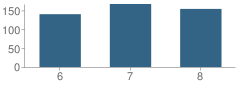 Number of Students Per Grade For Kenton Middle School