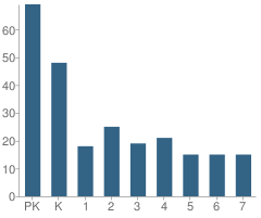 Number of Students Per Grade For Harding Elementary School