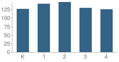 Number of Students Per Grade For East Elementary School