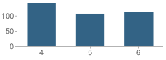 Number of Students Per Grade For Heritage Intermediate Grade Center School