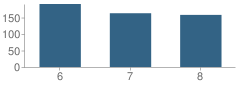 Number of Students Per Grade For Jarman Middle School