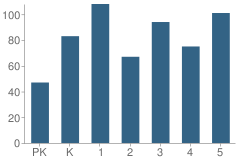 Number of Students Per Grade For Mustang Centennial Elementary School