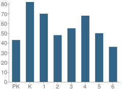 Number of Students Per Grade For M.l. King Junior Elementary School