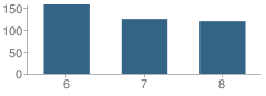 Number of Students Per Grade For Oklahoma Centennial Middle School