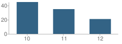 Number of Students Per Grade For Thomas-Fay-Custer Unified High School