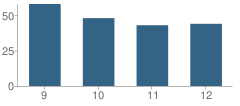 Number of Students Per Grade For Oklahoma Union High School