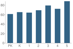 Number of Students Per Grade For Bernita Hughes Elementary School