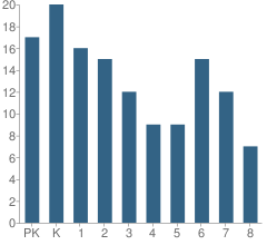 Number of Students Per Grade For Aline-Cleo Elementary School