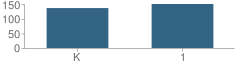 Number of Students Per Grade For Sunset Elementary School