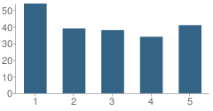 Number of Students Per Grade For Jefferson Elementary School