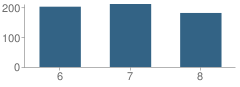 Number of Students Per Grade For Madison Middle School