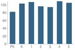 Number of Students Per Grade For Earl Harris Elementary School