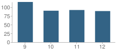 Number of Students Per Grade For Bethel High School