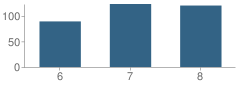 Number of Students Per Grade For Blanchard Middle School