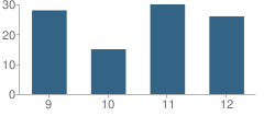 Number of Students Per Grade For Boswell High School