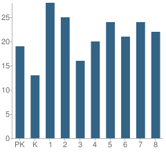 Number of Students Per Grade For Bowlegs Elementary School