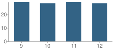 Number of Students Per Grade For Bowlegs High School