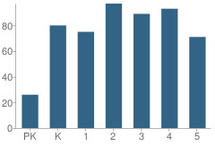 Number of Students Per Grade For Oak Crest Elementary School