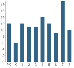 Number of Students Per Grade For Buffalo Valley Elementary School