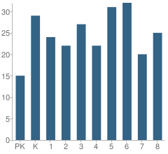 Number of Students Per Grade For Cameron Elementary School