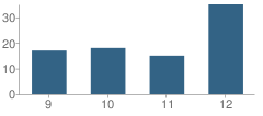 Number of Students Per Grade For Caney High School