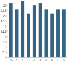 Number of Students Per Grade For Canute Elementary School