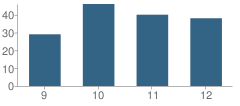 Number of Students Per Grade For Carnegie High School