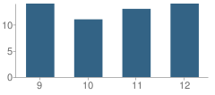 Number of Students Per Grade For Carney High School