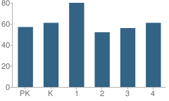 Number of Students Per Grade For Okemah Elementary School