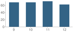 Number of Students Per Grade For Okemah High School