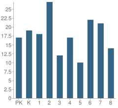 Number of Students Per Grade For Cement Elementary School