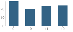 Number of Students Per Grade For Cement High School