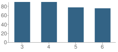 Number of Students Per Grade For Park Road Elementary School