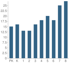 Number of Students Per Grade For Chattanooga Elementary School