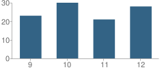 Number of Students Per Grade For Chattanooga High School