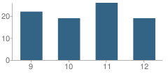 Number of Students Per Grade For Cheyenne High School