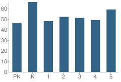 Number of Students Per Grade For Choctaw Elementary School