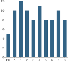 Number of Students Per Grade For Mazie Elementary School